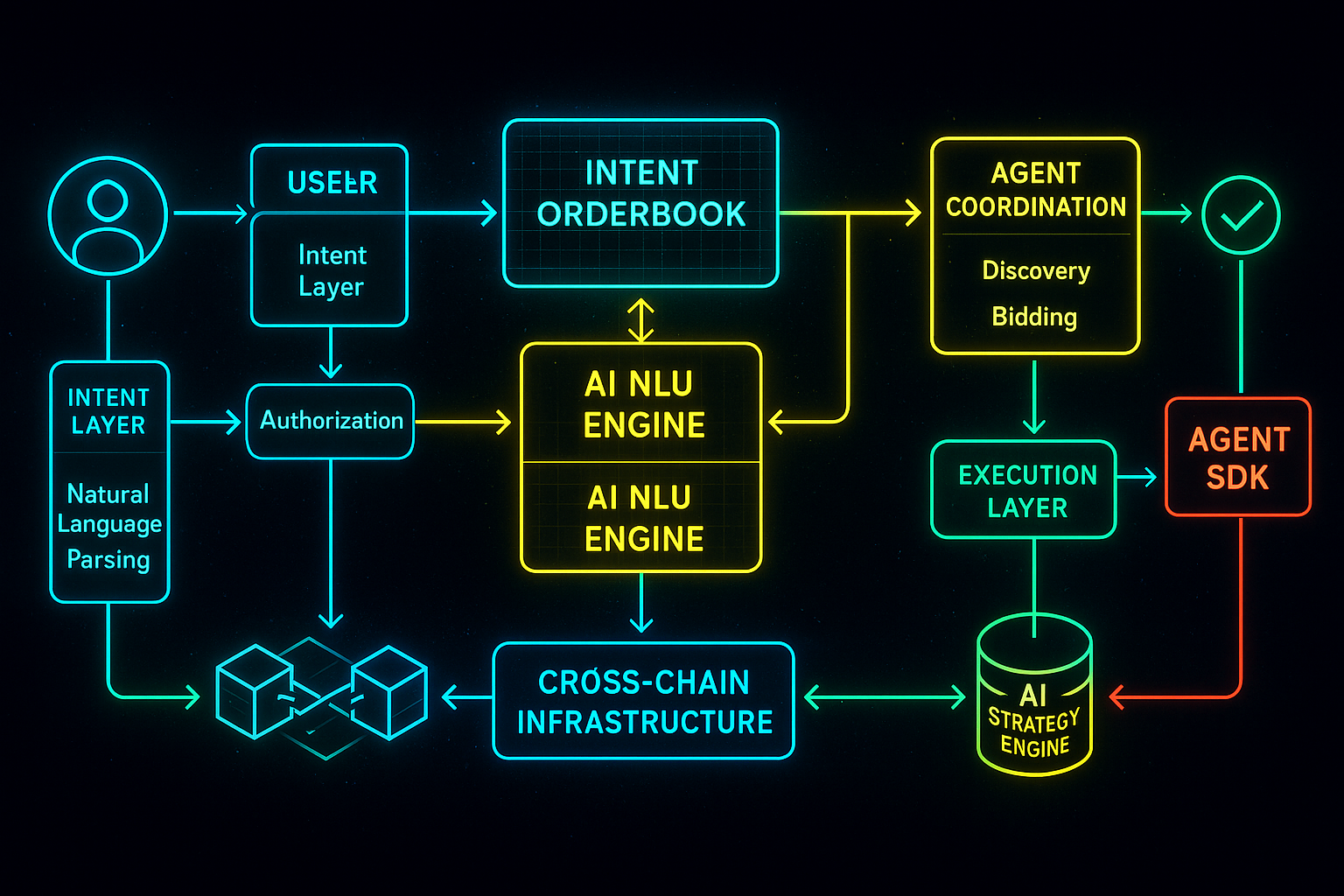 AgentMesh Complete Architecture Flow